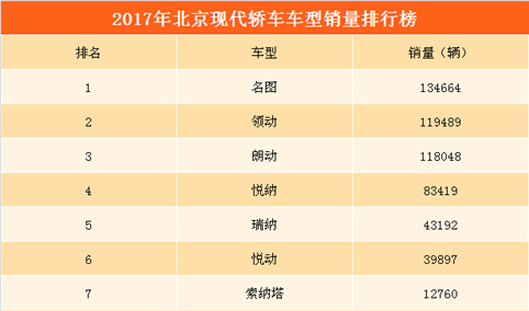 2017年北京现代轿车销量分析：全年轿车销量下降27%（附各车型销量一览）