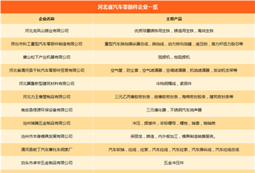 河北省汽车产业链企业名录：主机厂产能/零部件企业汇总（附一览表）