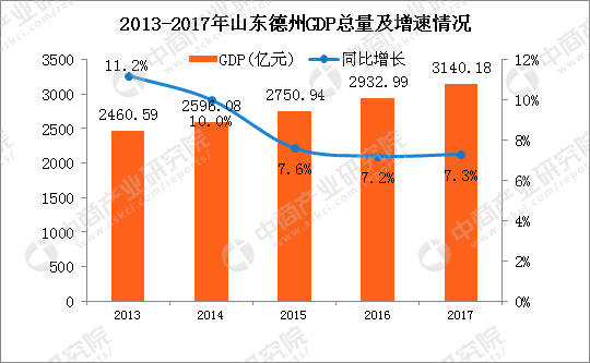 山东省德州市gdp_重磅！山东省17市GDP半年报：济宁市排名第六！附详细数据分析