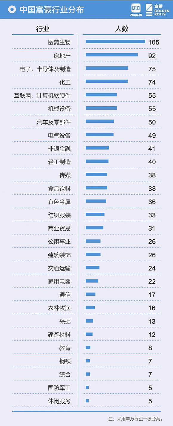 2018中国最富1000人排行榜:马云仅第二 第一是