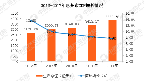 2017年惠州人均gdp_2017年惠州统计公报：GDP总量3831亿常住人口478万附图表