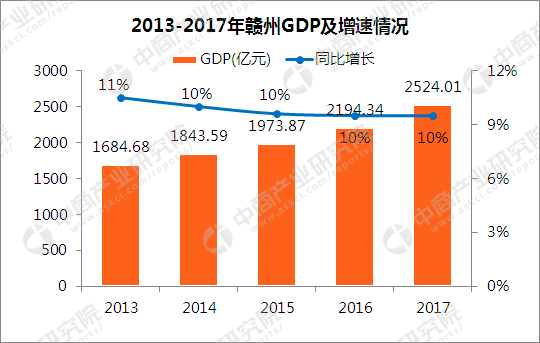 赣州2019经济总量_赣州经济开发区唐江镇(2)