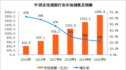 2018年中國在線視頻市場交易規模預測：市場規模將突破千億，達到1220.5億元（附圖表）