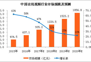 2018年中国在线视频市场交易规模预测：市场规模将突破千亿，达到1220.5亿元（附图表）