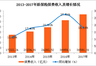 2017年保险市场运行情况分析：原保险保费收入增速五年来首次减缓（图）