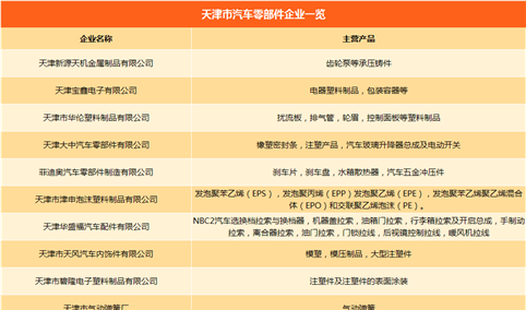 天津市汽车产业链主机厂/零部件企业名录汇总一览（附各车企产能情况）