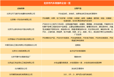 北京市汽车产业链主机厂/零部件企业名录汇总一览（附各车企产能情况）