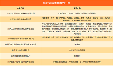 北京市汽车产业链主机厂/零部件企业名录汇总一览（附各车企产能情况）