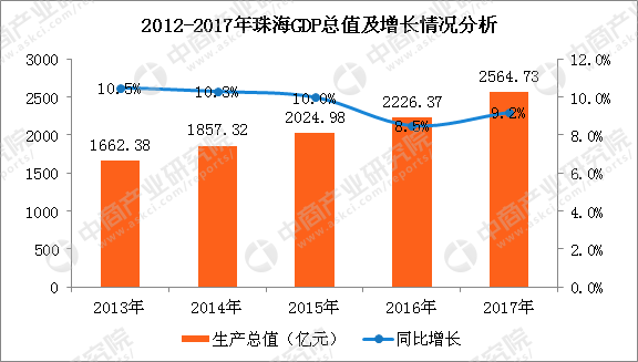 珠海2019gdp_上半年珠海GDP增速全省第一将成为广东经济后起之秀