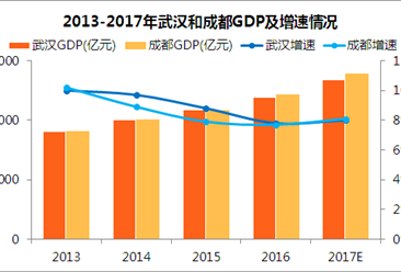 成都市2017经济总量gdp_成都市经济发展状况图(2)