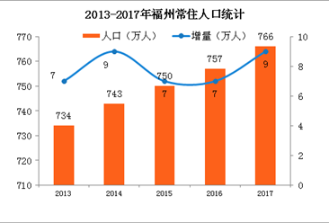 2017年福州人口数据统计：常住人口766万（附图表）