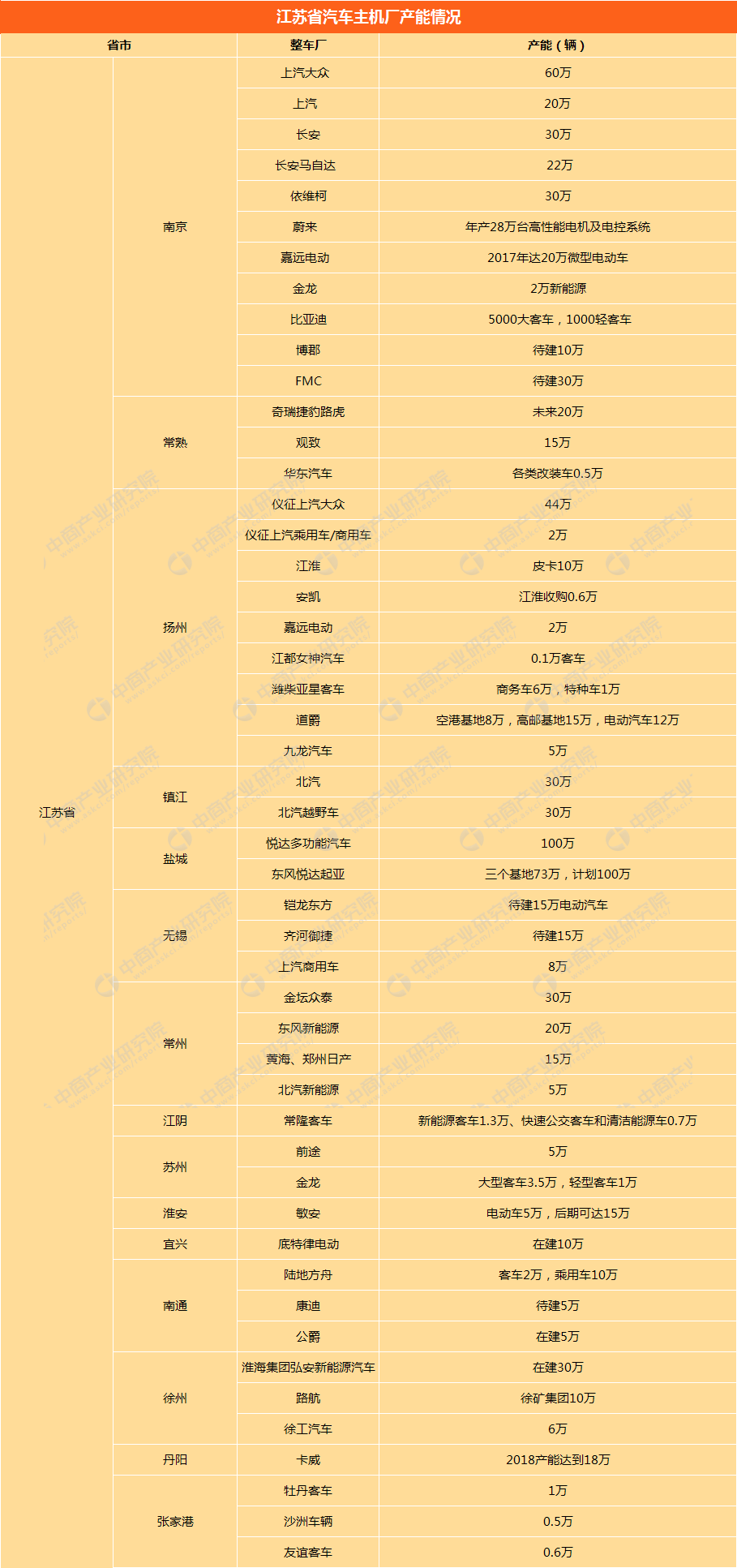 江苏省汽车产业链主机厂企业名录汇总一览(附