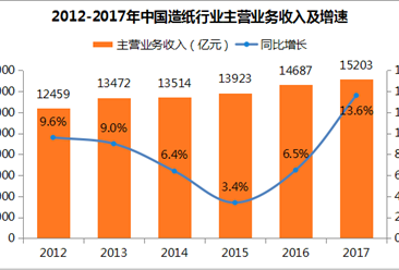 2017年中国造纸业运行分析：利润总额突破千亿元 行业集中度将提升（图表）