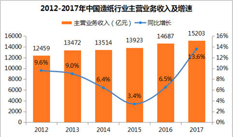 2017年中国造纸业运行分析：利润总额突破千亿元 行业集中度将提升（图表）