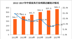 2017年家具行業(yè)盈利能力持續(xù)穩(wěn)定  主營(yíng)收突破9000億元 （圖表）