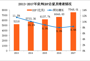 泉州市gdp_明年泉州GDP增长(2)