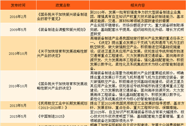 2018年中国各地高端装备制造业政策汇总及解读（附图表）
