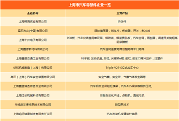 上海市汽车产业链企业名录：主机厂产能/零部件企业汇总（附一览表）