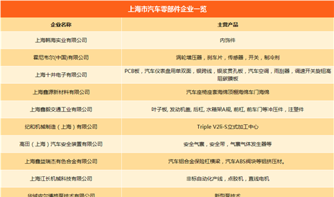 上海市汽车产业链企业名录：主机厂产能/零部件企业汇总（附一览表）