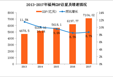 福州市gdp_泉州与福州的GDP总量能否与深圳市相比