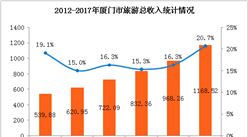 2017年厦门旅游业数据统计：游客数量增长15.7%  旅游收入突破1000亿元（图表）
