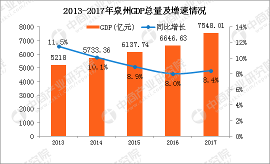 泉州三季度经济总量_泉州经济辐射图