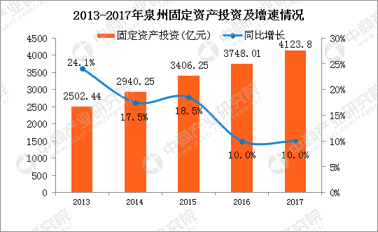 2017泉州gdp_泉州gdp排名图片