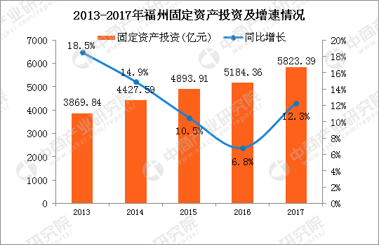 2017年福州市的经济总总总量_福州市经济学校图片