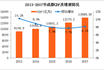 2017年成都經濟運行情況：GDP總量13889.39億（附圖表）