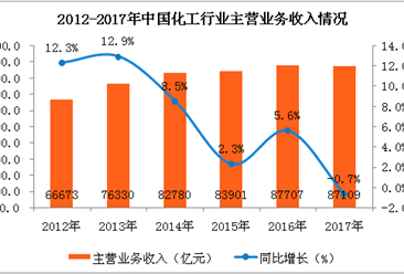 2017年中國化工行業數據分析：利潤總額同比增長21.3%（附圖表）