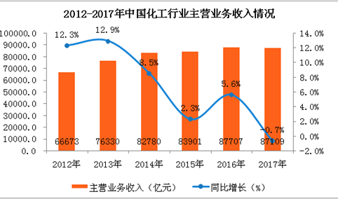 2017年中国化工行业数据分析：利润总额同比增长21.3%（附图表）