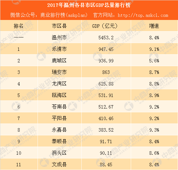 2017赣州各县市gdp_2017年陕西78个县市GDP相加接近万亿元大关(2)