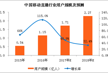 2018年中国移动直播市场分析及预测：市场规模将达到318亿元（附图表）