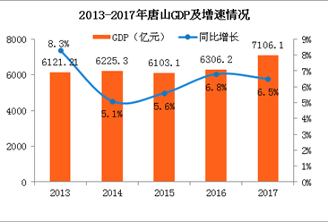 唐山gdp