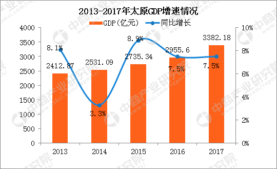 2018上半年太原gdp_2018年上半年太原经济运行情况分析：GDP同比增长9.1%附图表(2)