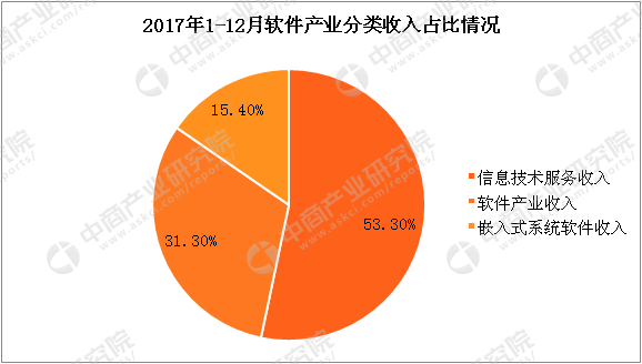 2017全年中国软件业经济数据分析:广东软件业
