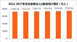 2017年河北省常住人口7519.52万人  出生率高达13.2‰（附图表）