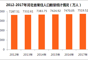 2017年河北省常住人口7519.52萬人  出生率高達13.2‰（附圖表）