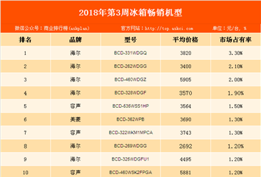 2018年第3周白电畅销机型排行榜：海尔品牌冰箱最畅销！