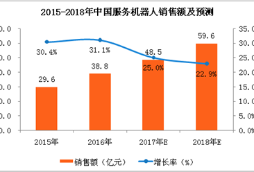 2018年中国服务机器人行业分析报告（附全文）