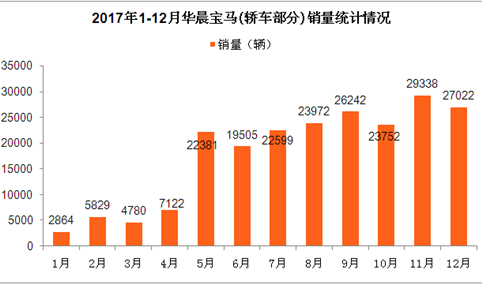 2017年华晨宝马销量分析：全年轿车销量增长15.67% （附图表）