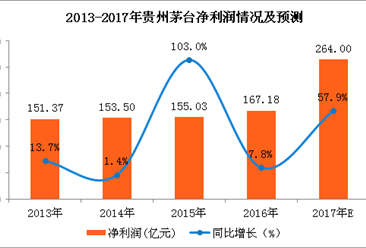 贵州茅台预计2017年实现净利264亿元 同比增58%（图）