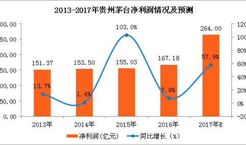 贵州茅台预计2017年实现净利264亿元 同比增58%（图）