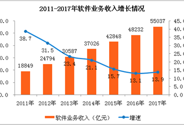 2017全年中国软件业经济数据分析：广东软件业务收入位居榜首（附图表）
