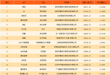 2017年12月移动应用APP活跃度排行榜TOP1000：微信第一，活跃人数达8.95亿人（附全榜单）