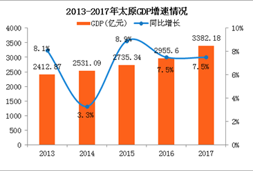 经济运行情况分析_...8年上半年贵阳经济运行情况分析:GDP同比增长11.1%(附图表)-...