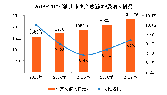 汕头市gdp_汕头“作风建设年”剑指顽疾