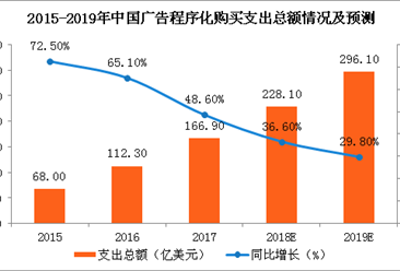 2017年中国广告程序化购买支出166.9亿美元  同比增48.6%