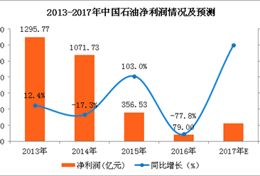 中国石油2017业绩预告：净利预增165%到203%（图）