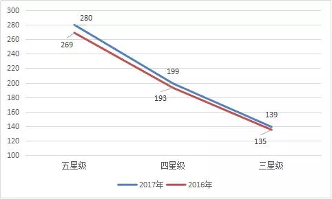 湖南省2017年度酒店经营数据统计及2018年发